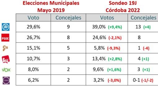 El PP ganaría de nuevo las municipales en Córdoba con una fuerte subida y mantendría la Alcaldía