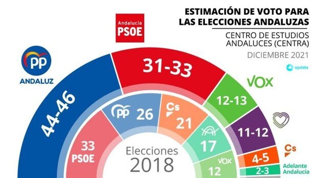 El PP mantiene la distancia para ganar las elecciones en Andalucía