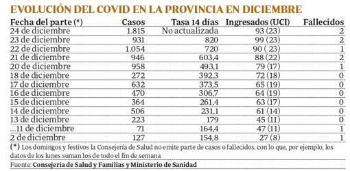 Tabla con la evolución de indicadores del Covid en el presente mes