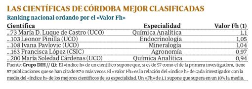 Cinco investigadoras de Córdoba se posicionan entre las mejores de España