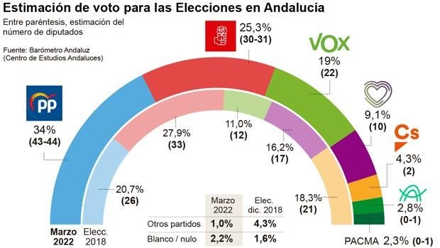 Moreno ganaría las elecciones de Andalucía, pero necesitaría de Vox para asegurar una mayoría absoluta