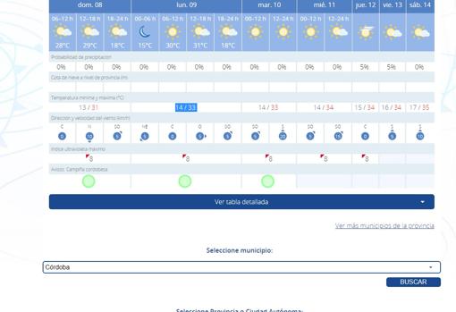 Previsión meteorológica para este lunes en Córdoba