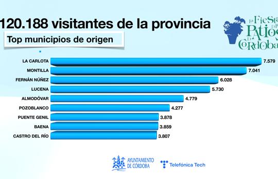 Los visitantes que atrajeron a Córdoba los Patios (312.118) multiplican por cinco a los de Feria (61.320)