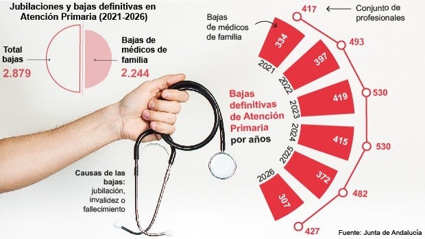 La sanidad andaluza pierde 350 médicos de familia cada año por jubilaciones que quedan sin cubrir