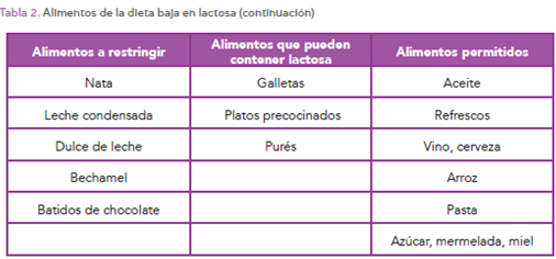 Alimentos de la dieta baja en lactosa.