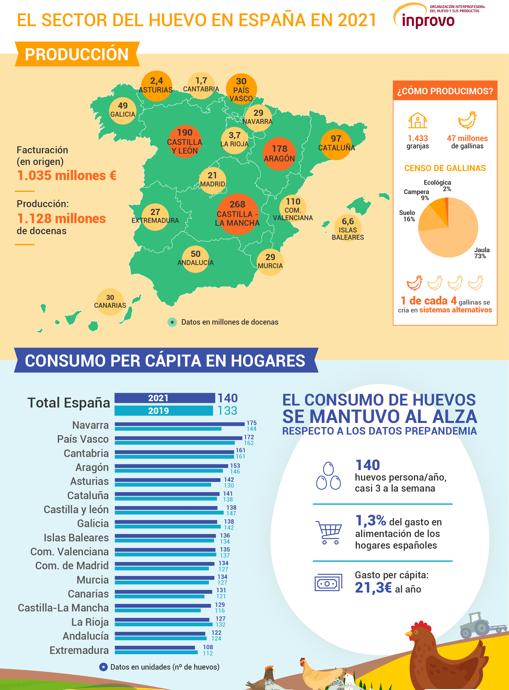 El huevo en España, en datos.