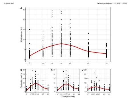 Esta imagen recoge las oscilaciones de los niveles de cortisol observados en el estudio de la Escuela de Kinesiología de la Universidad de Columbia. El gráfico superior muestra la media de los tres grupos. En los inferiores se ve la respuesta en los niveles de cortisol de las personas que realizaron ejercicio suave, medio e intenso respectivamente. Este último tuvo una curva más plana.