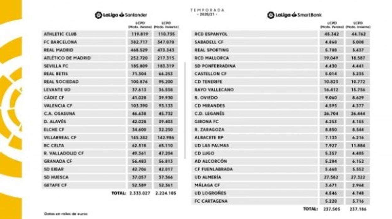 Tabla de límite salarial de La liga