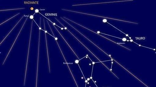 El radiante de las Gemínidas esdtá situado en la constelación de Géminis