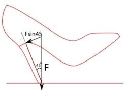 El impacto con el suelo genera una fuerza que amenaza con fracturar el tacón