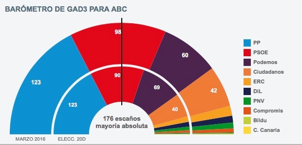 La izquierda castiga a Podemos y premia al PSOE tras el debate de investidura