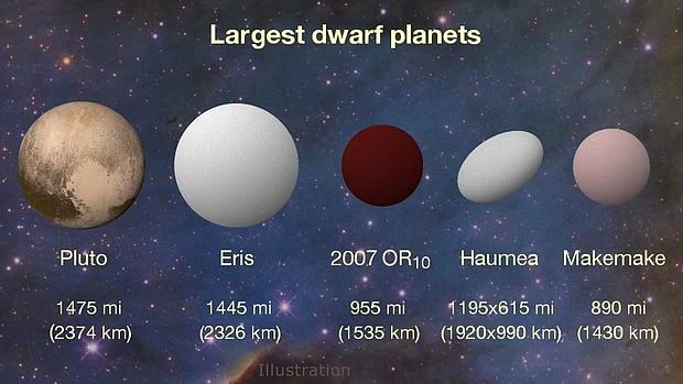 Los planetas enanos más grandes del Sistema Solar