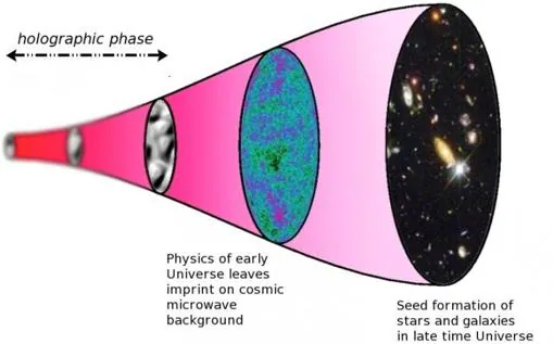 Esquema de la evolución de un Universo holográfico. El tiempo corre de izquierda a derecha. A la izquierda, el Universo está en fase holográfica, y la imagen está distorsionada porque el tiempo y el espacio no están bien definidos. Al final, en la elipse negra, el Universo está en fase geométrica, que puede ser perfectamente descrita por las ecuaciones de Einstein. La radiación cósmica de microondas, en el centro, fue emitida unos 375.000 años después del Big Bang. Los patrones que muestra contienen información sobre el Universo temprano y sobre la aparición de las primeras estructuras (estrellas y galaxias) en el Universo posterior (a la derecha)