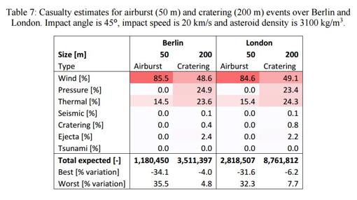 Consecuencias físicas y números de muertes previstas si cayera un asteroide de 50 o de 200 metros sobre Berlín o Londres