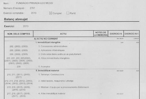 La Fundación Messi gastó 550.000 euros en «acondicionar» su sede