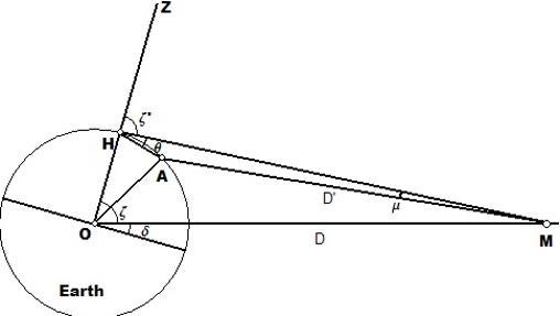 Método de trigonometría para calcular la distancia empleado por Hiparco de Nicea