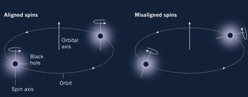 Si los agujeros provienen de una estrella binaria, su rotación debería de estar alineada con la órbita (izquierda). A la derecha no aparece este alineamiento, lo que sugiere que el origen es otro