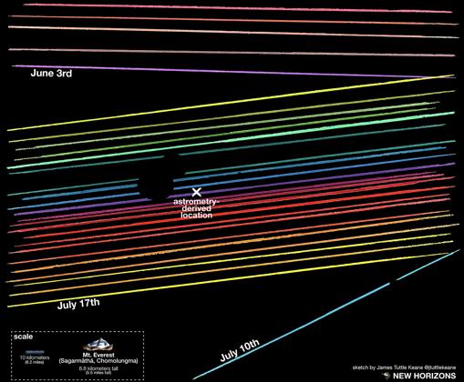 MU69, el mundo más allá de Plutón puede tener compañía