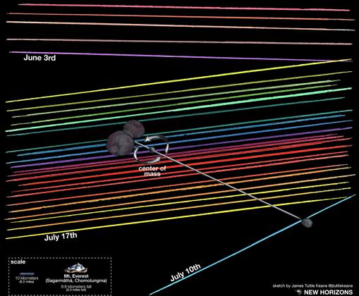 MU69, el mundo más allá de Plutón puede tener compañía