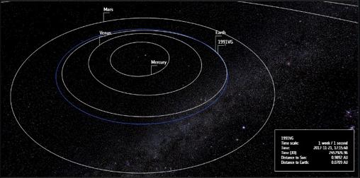 Órbita de 1991 VG en su aproximación a la Tierra