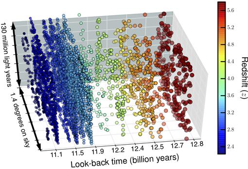 Mapa tridimensional del Universo en el pasado, entre los 11.000 y los 13.000 millones de años