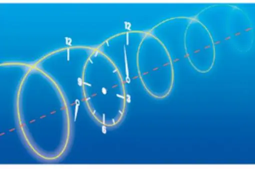El número de oscilaciones del campo eléctrico de un haz de láser de una cierta longitud de onda define el tiempo. En el atto-reloj el campo da una vuelta cada femtosegundo. Su precisión es de attosegundos (la trillonésima parte de un segundo)