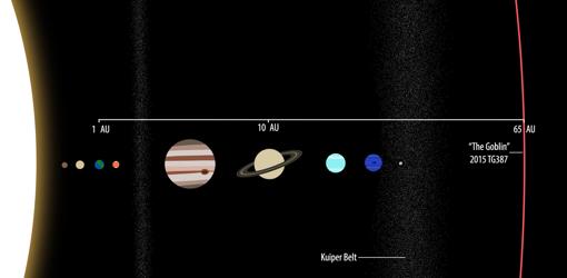 Posición del planeta enano descubierto