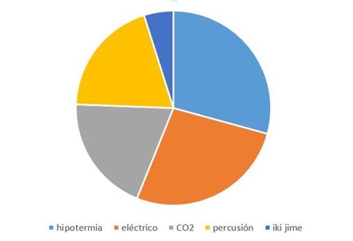 Figura 2. Porcentaje de estudios usando diferentes técnicas de aturdimiento en los últimos años (n= 18 estudios). A nivel industrial el salmón se aturde por percusión, la trucha por estimulación eléctrica y la mayoría de dorada y lubina por hipotermia.