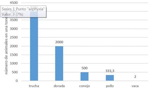 Figura 1. Número de animales de granja necesarios para producir una tonelada (1000 kg) de peso vivo, estimando que el peso al sacrificio de una trucha es 250 g, de una dorada 500 g, de un conejo 2 kg, de un pollo 3 kg y de una vaca 500 kg.