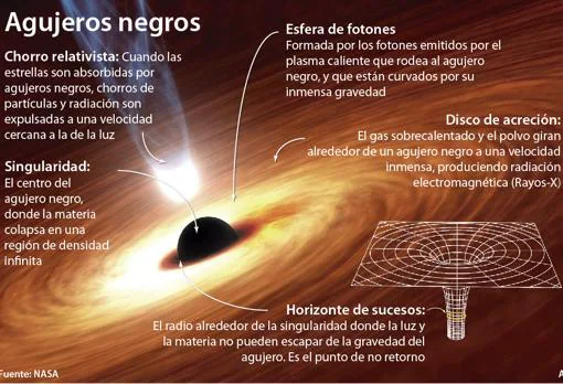 Partes de un agujero negro | NASA