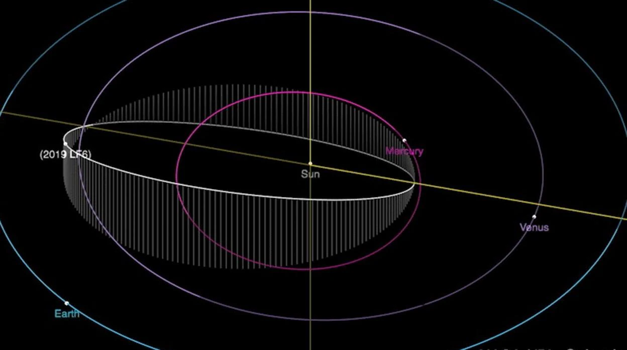 La órbita de 2019 LF6 alrededor del Sol