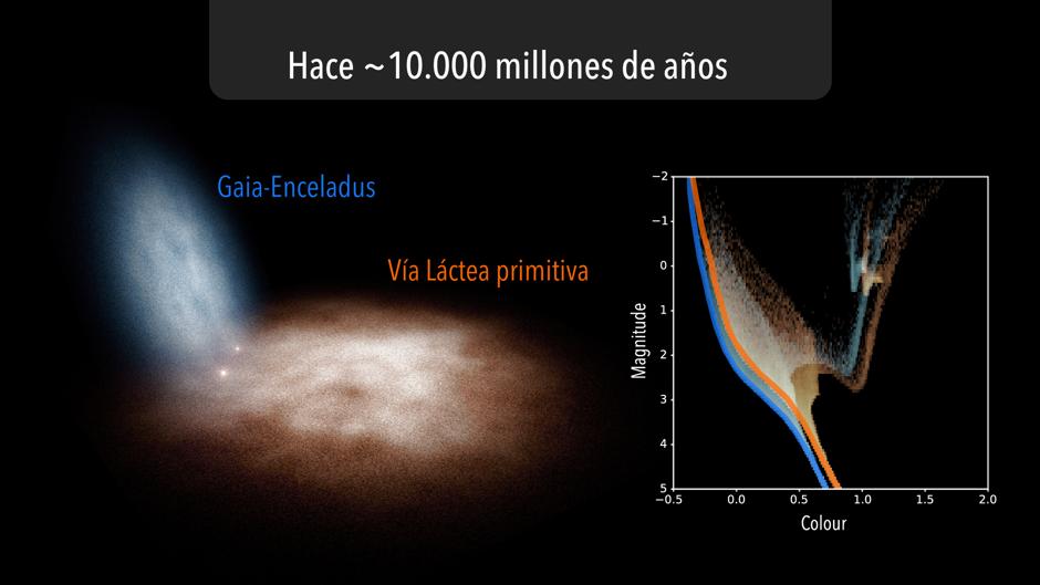 Descubren el comportamiento caníbal de La Vía Lactea hace 10.000 millones de años