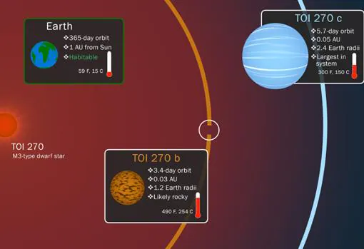 Comparativa entre dos de los planetas descubiertos y la Tierra