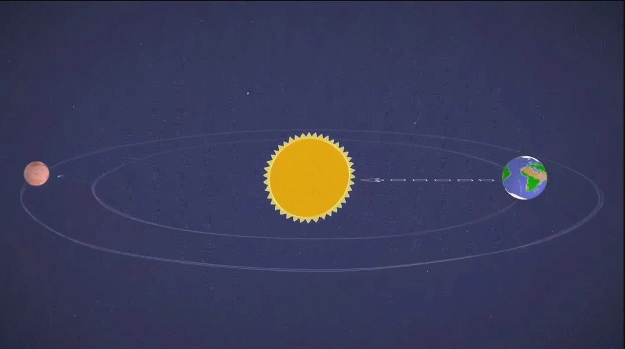 Durante la conjunción solar Marte y la Tierra están a lados opuestos del Sol