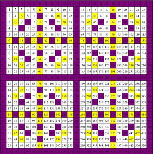 Las increíbles simetrías ocultas de la tabla de multiplicar