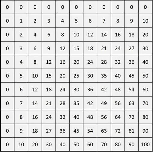 Las increíbles simetrías ocultas de la tabla de multiplicar