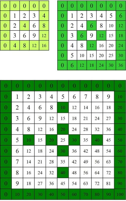 Las increíbles simetrías ocultas de la tabla de multiplicar