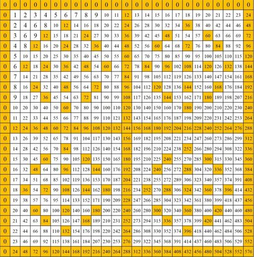 Las increíbles simetrías ocultas de la tabla de multiplicar