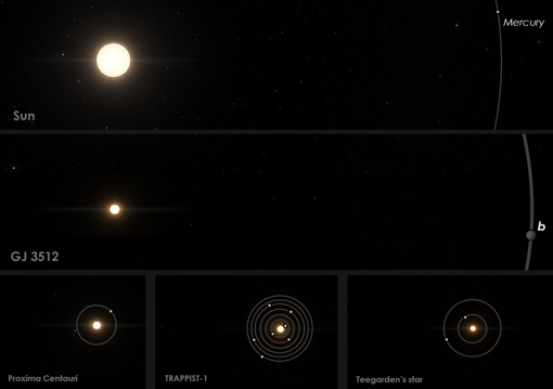 Comparación de GJ 3512 con el Sistema Solar y otros sistemas planetarios con estrellas enanas rojas