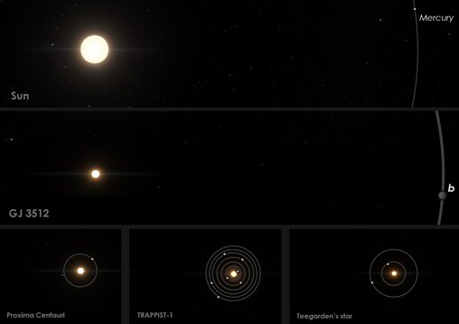 Comparación de GJ 3512 con el sistema solar y otros sistemas planetarios con estrellas enanas rojas
