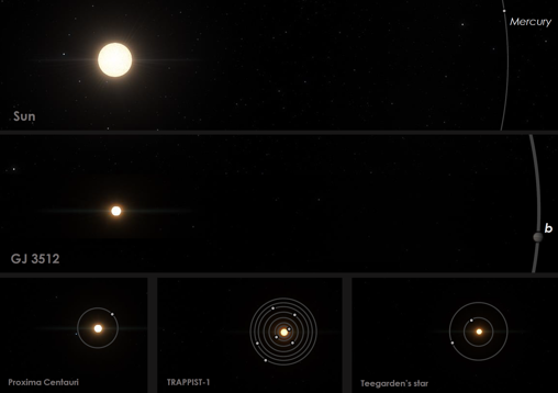 Comparación de GJ 3512 con el sistema solar y otros sistemas planetarios con estrellas enanas rojas