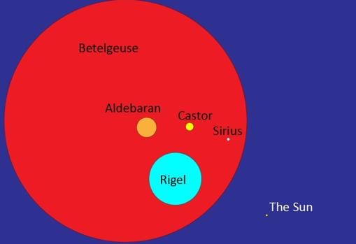 Gráfico que compara Betelgeuse (en rojo) con otras estrellas de su constelación y con el Sol