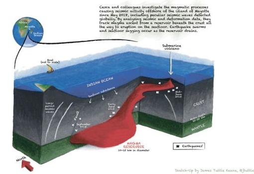 Esta ilustración muestra cómo el magma de un depósito profundo subterráneo ascendió para formar un volcán submarino en el Océano Índico