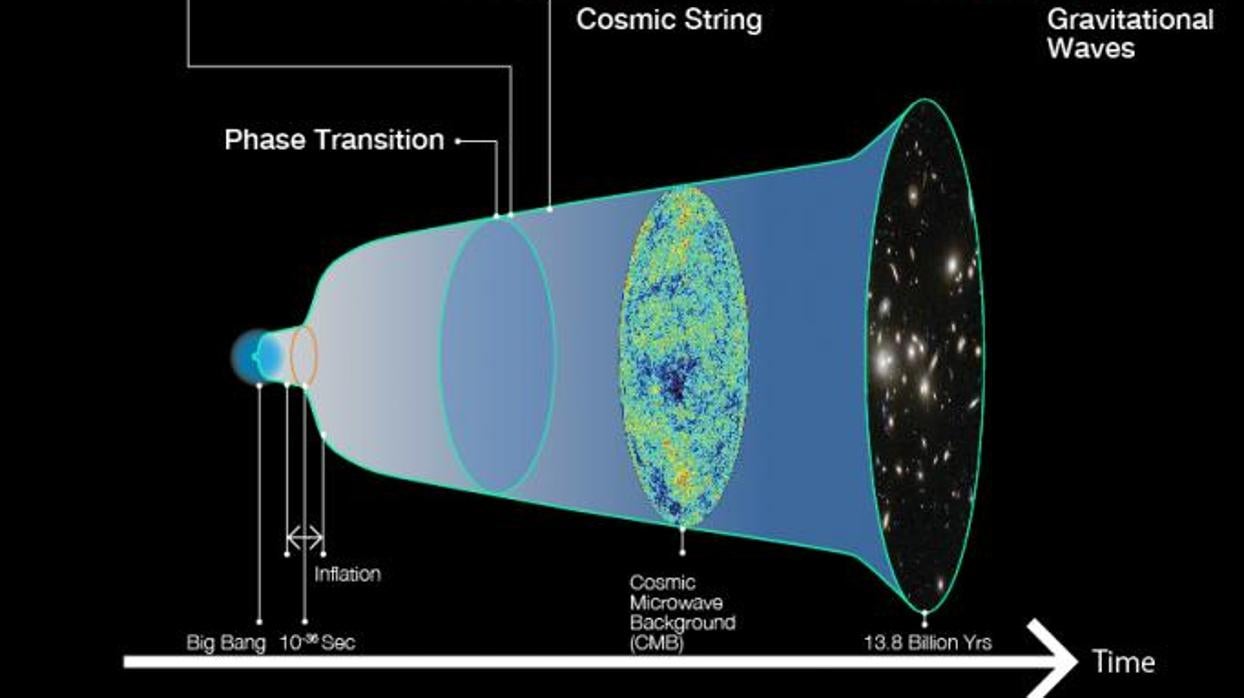 La inflación permitió que el Universo microscópico inicial pasara a tener un tamaño macroscópico y convirtió la energía cósmica en materia. Sin embargo, se debió crear una cantidad igual de materia y de antimateria, lo que habría llevado a la aniquilación completa de nuestro Universo