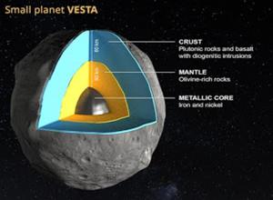 Vesta, un protoplaneta superviviente del sistema solar primigenio. Debido a su gran tamaño, los protoplanetas desarrollan una estructura de capas por densidades con elementos más pesados como el hierro concentrados en el núcleo. Tomanowos es un pedazo del núcleo expulsado por una colisión de un protoplaneta similar