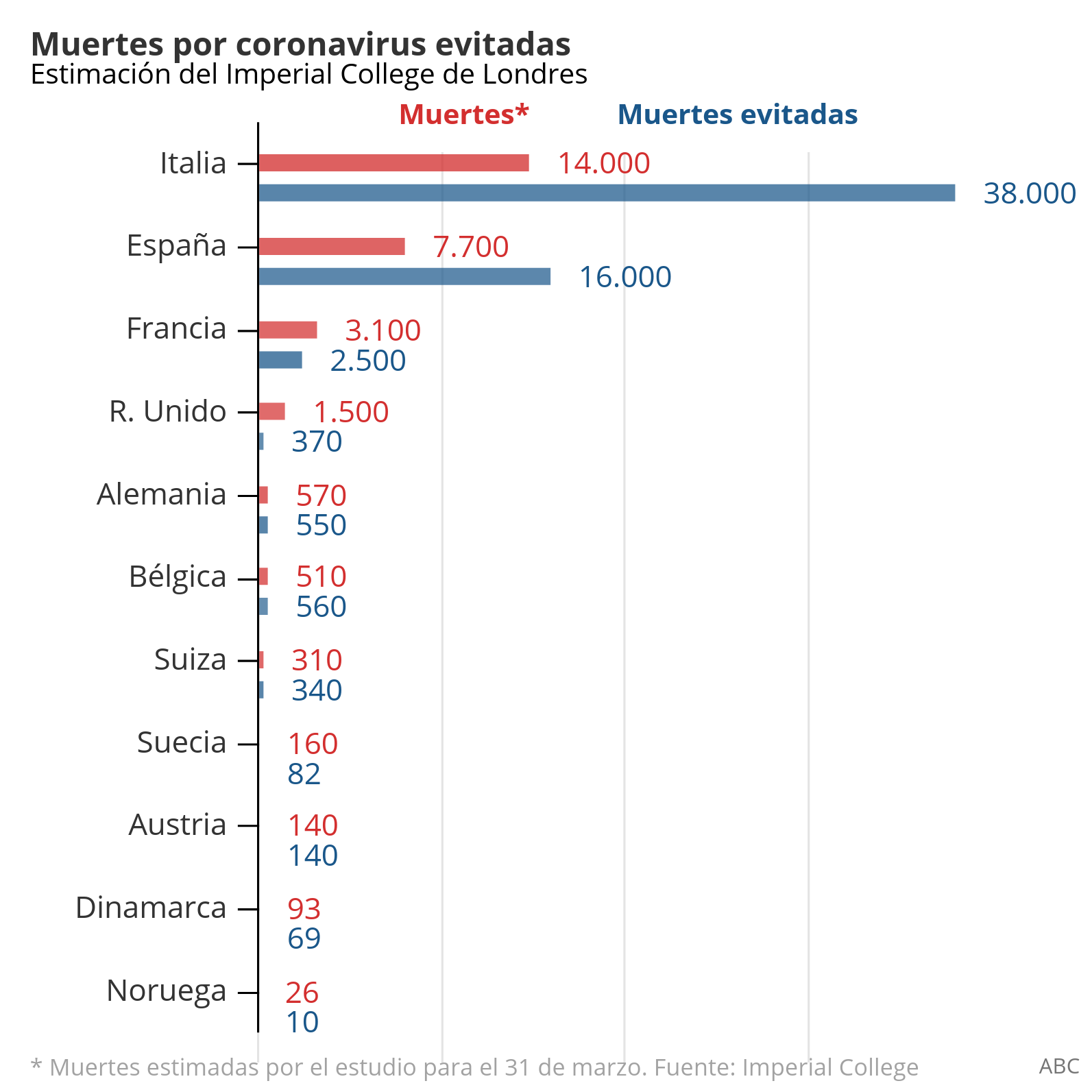 El confinamiento ha salvado 16.000 vidas hasta ahora en España