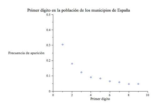 Figura 2: Primer dígito en la población de los municipios de España.