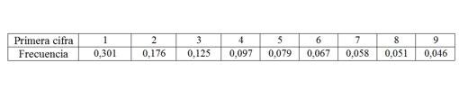 Tabla 1: Frecuencia del primer dígito