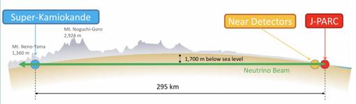 Un haz de neutrinos se genera en el acelerador J-Parc, a la derecha, hasta el detector SuperKamiokande, a la izquierda, a 295 km, atravesando el subsuelo