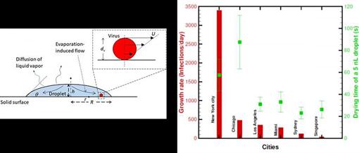(izquierda) Una gota en una superficie. (derecha) Comparación de la tasa de crecimiento de la infección de diferentes ciudades / regiones (barras) con los respectivos tiempos de secado (cuadrados) de una gota de 5 nanolitros. La barra de error representa la variabilidad en el clima exterior.